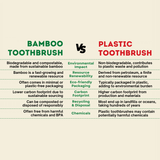 Difference between Purexa Bamboo Toothbrush vs Plastic Toothbrush